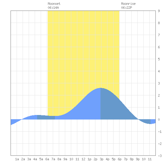 Dublon Island tide chart for Monday, February 2, 2026