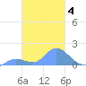 Dublon Island tide chart for Wednesday, February 4, 2026