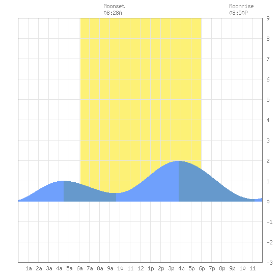 Dublon Island tide chart for Thursday, February 5, 2026