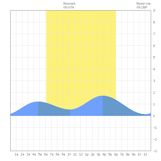 Dublon Island tide chart for Friday, February 6, 2026