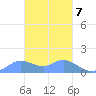 Dublon Island tide chart for Saturday, February 7, 2026