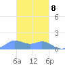 Dublon Island tide chart for Sunday, February 8, 2026