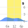Dublon Island tide chart for Monday, February 9, 2026