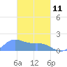 Dublon Island tide chart for Wednesday, March 11, 2026