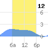 Dublon Island tide chart for Thursday, March 12, 2026
