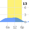 Dublon Island tide chart for Friday, March 13, 2026