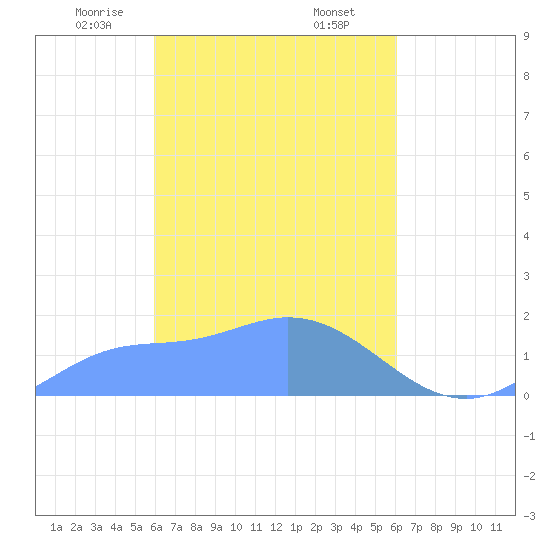 Dublon Island tide chart for Saturday, March 14, 2026