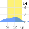 Dublon Island tide chart for Saturday, March 14, 2026
