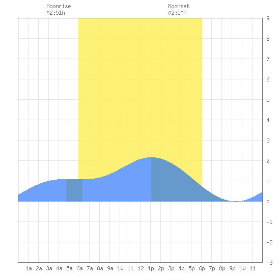 Dublon Island tide chart for Sunday, March 15, 2026