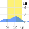 Dublon Island tide chart for Sunday, March 15, 2026