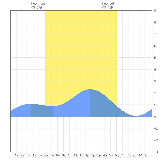 Dublon Island tide chart for Monday, March 16, 2026