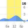 Dublon Island tide chart for Monday, March 16, 2026