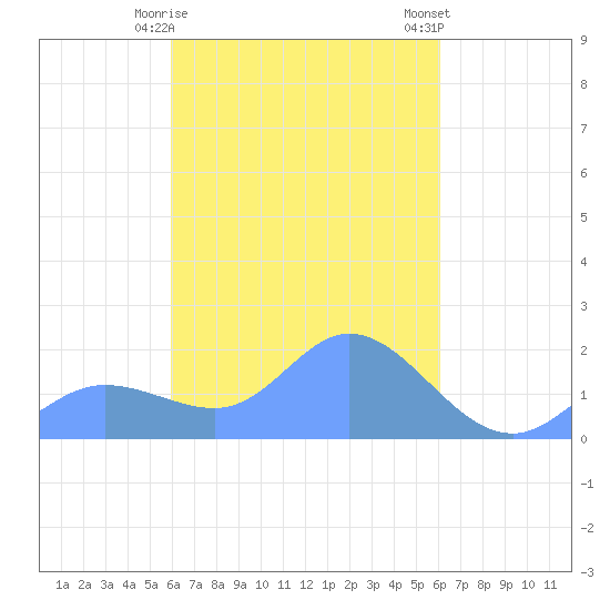 Dublon Island tide chart for Tuesday, March 17, 2026