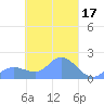 Dublon Island tide chart for Tuesday, March 17, 2026