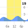 Dublon Island tide chart for Thursday, March 19, 2026