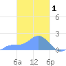 Dublon Island tide chart for Sunday, March 1, 2026