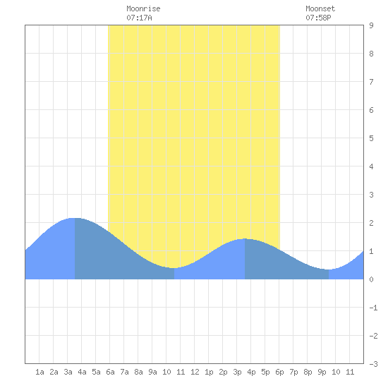 Dublon Island tide chart for Saturday, March 21, 2026