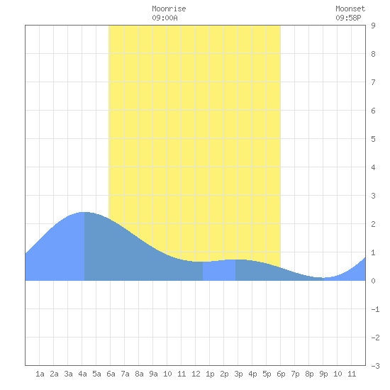 Dublon Island tide chart for Monday, March 23, 2026