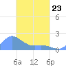 Dublon Island tide chart for Monday, March 23, 2026