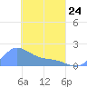 Dublon Island tide chart for Tuesday, March 24, 2026