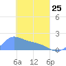 Dublon Island tide chart for Wednesday, March 25, 2026