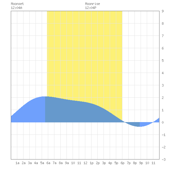 Dublon Island tide chart for Thursday, March 26, 2026