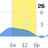 Dublon Island tide chart for Thursday, March 26, 2026