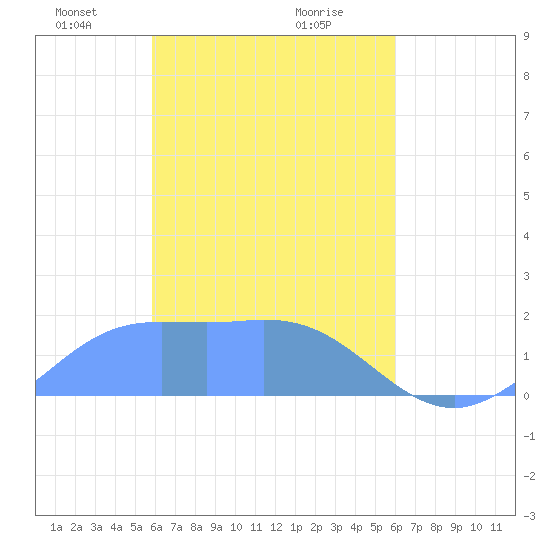 Dublon Island tide chart for Friday, March 27, 2026
