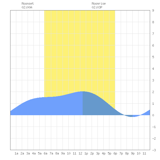 Dublon Island tide chart for Saturday, March 28, 2026