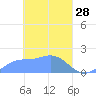 Dublon Island tide chart for Saturday, March 28, 2026
