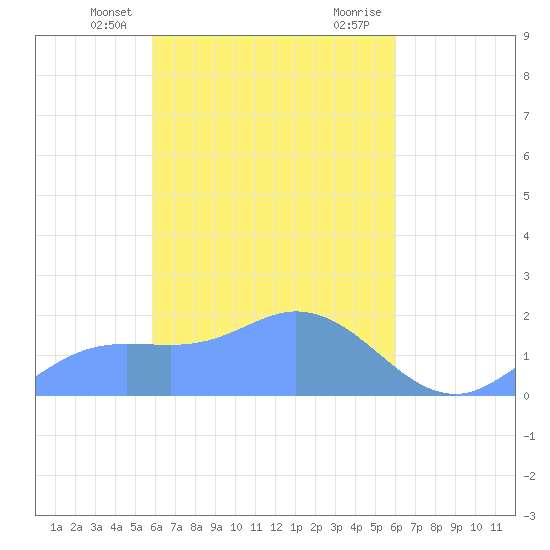 Dublon Island tide chart for Sunday, March 29, 2026