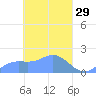 Dublon Island tide chart for Sunday, March 29, 2026