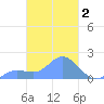 Dublon Island tide chart for Monday, March 2, 2026