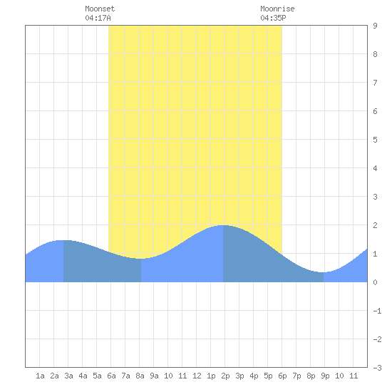 Dublon Island tide chart for Tuesday, March 31, 2026
