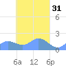 Dublon Island tide chart for Tuesday, March 31, 2026