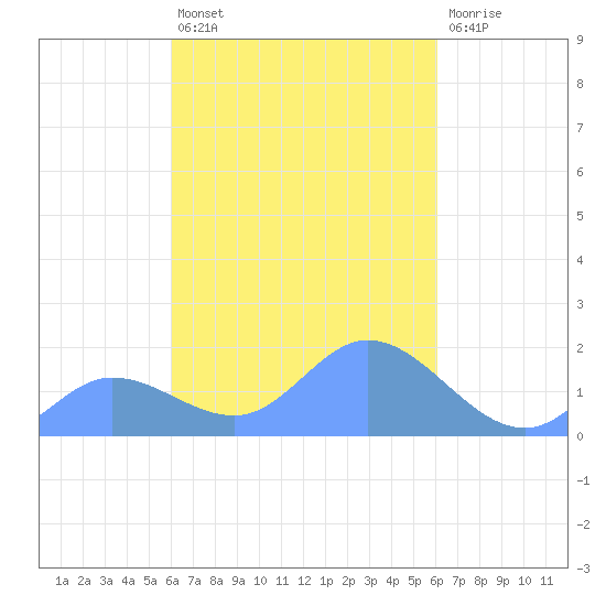 Dublon Island tide chart for Wednesday, March 4, 2026