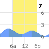 Dublon Island tide chart for Saturday, March 7, 2026