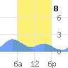Dublon Island tide chart for Sunday, March 8, 2026