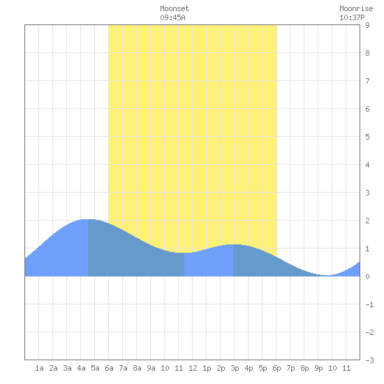 Dublon Island tide chart for Monday, March 9, 2026