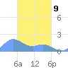 Dublon Island tide chart for Monday, March 9, 2026