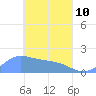Dublon Island tide chart for Friday, April 10, 2026