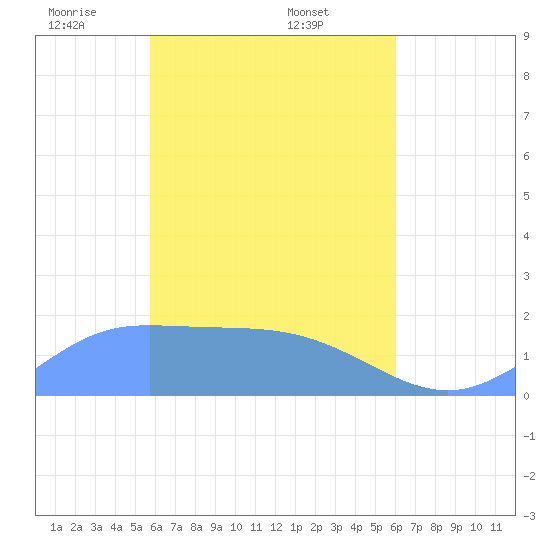 Dublon Island tide chart for Saturday, April 11, 2026