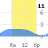 Dublon Island tide chart for Saturday, April 11, 2026
