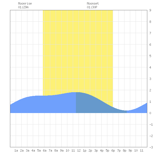 Dublon Island tide chart for Sunday, April 12, 2026