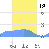 Dublon Island tide chart for Sunday, April 12, 2026