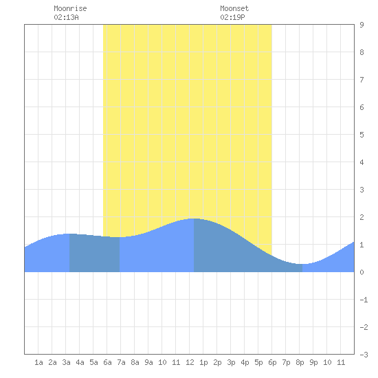 Dublon Island tide chart for Monday, April 13, 2026