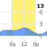 Dublon Island tide chart for Monday, April 13, 2026