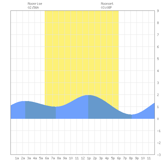 Dublon Island tide chart for Tuesday, April 14, 2026