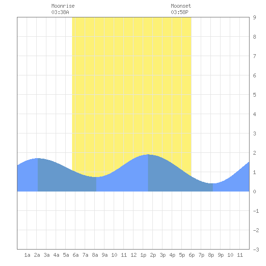Dublon Island tide chart for Wednesday, April 15, 2026