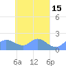 Dublon Island tide chart for Wednesday, April 15, 2026